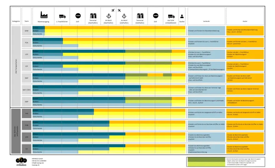 MAWB erklärt - Unterschiede, Zoll und Incoterms
