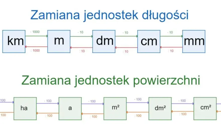 Co to znaczy dm w matematyce? Zrozumienie jednostki decymetra
