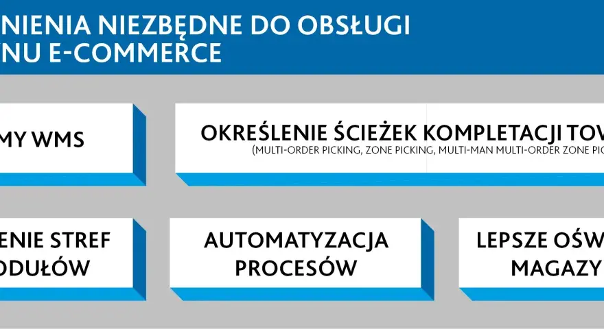 Logistyka e-commerce bez chaosu - od magazynu po zwroty