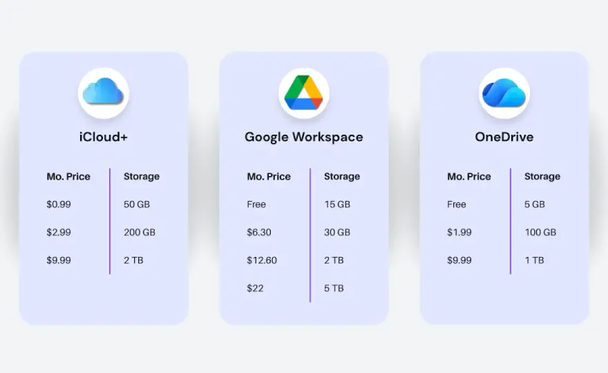 Chmura iPhone - Jaka najlepsza? iCloud, Google One, OneDrive