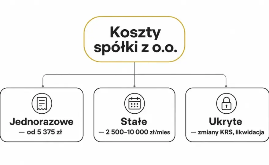 Spółka z o.o. w praktyce - koszty, CIT i odpowiedzialność
