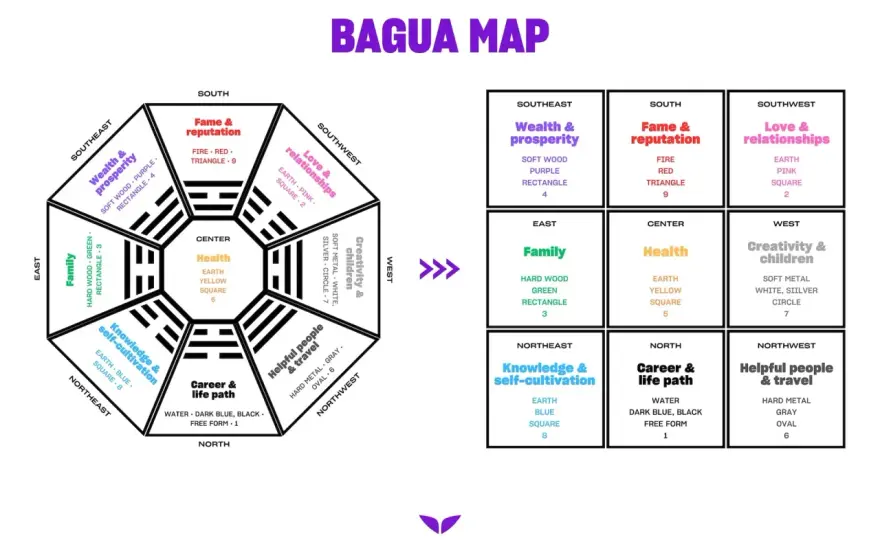 Bagua e Feng Shui - Guida completa per equilibrio e spazi