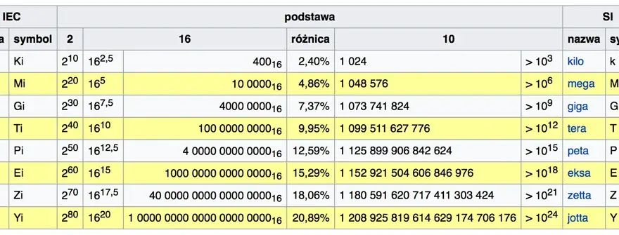 GB na KB: Ile dokładnie kilobajtów mieści się w gigabajcie?