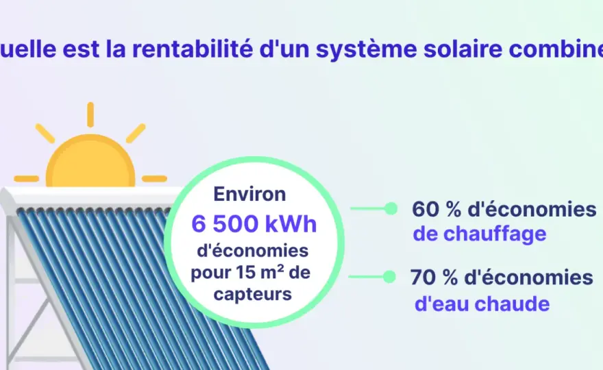 Chauffage Solaire Combiné - Est-ce rentable pour votre maison?