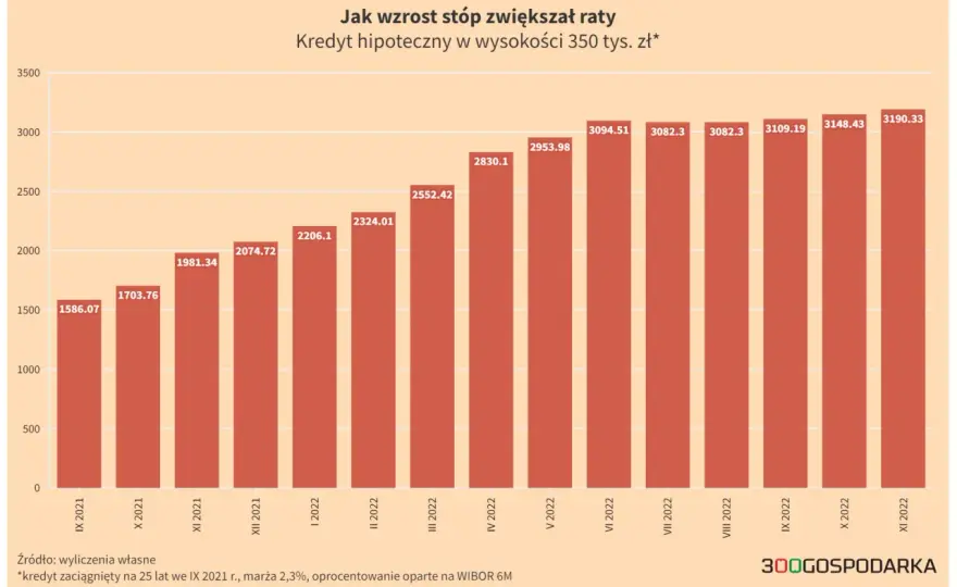 WIBOR a kredyt firmowy - jak zmiana stawki wpływa na ratę?