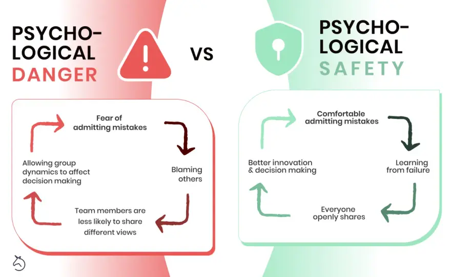 Trust & Psychological Safety - Build High-Performing Teams
