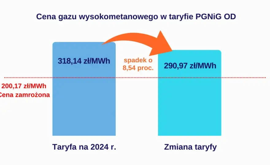Cena gazu - Ile naprawdę płacisz? Analiza rachunku i rynku