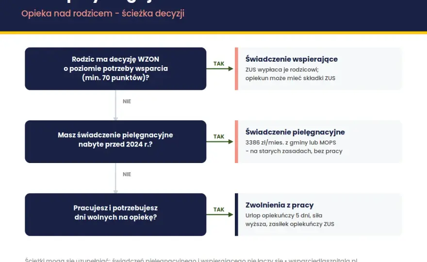 Zasiłek opiekuńczy na seniora - Kiedy ZUS płaci za opiekę?