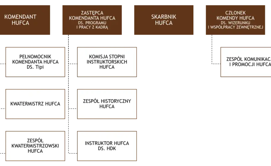 Komendant hufca: kluczowa rola w harcerstwie i jego znaczenie