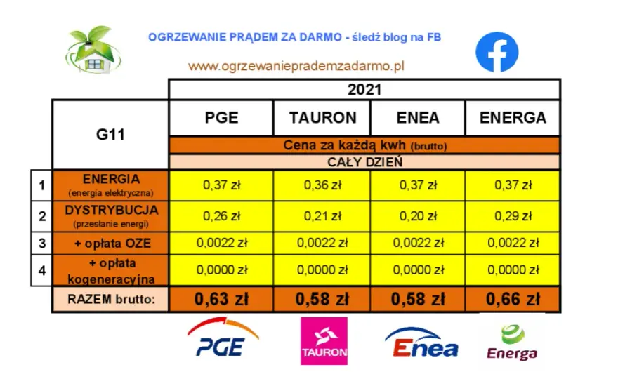  Taryfa G11 - Aktualna Cena 1 kWh i Grupa Taryfowa G11 w TAURONie