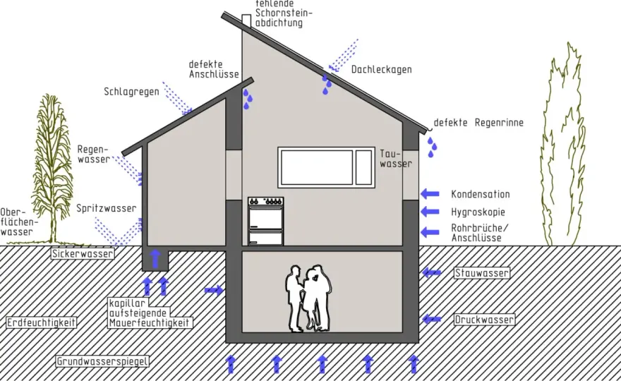 DIN 4108 - Wärmeschutz, Feuchteschutz & Brandschutz richtig planen