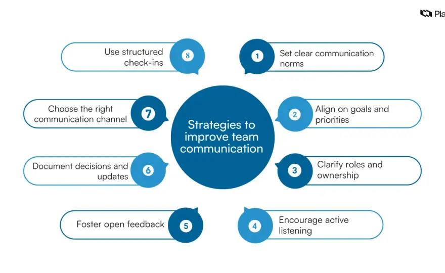 Boost Team Communication - Get Real Alignment & Clarity