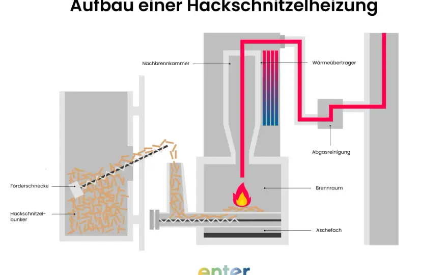 Hackschnitzelheizung - Wann sie sich wirklich rechnet