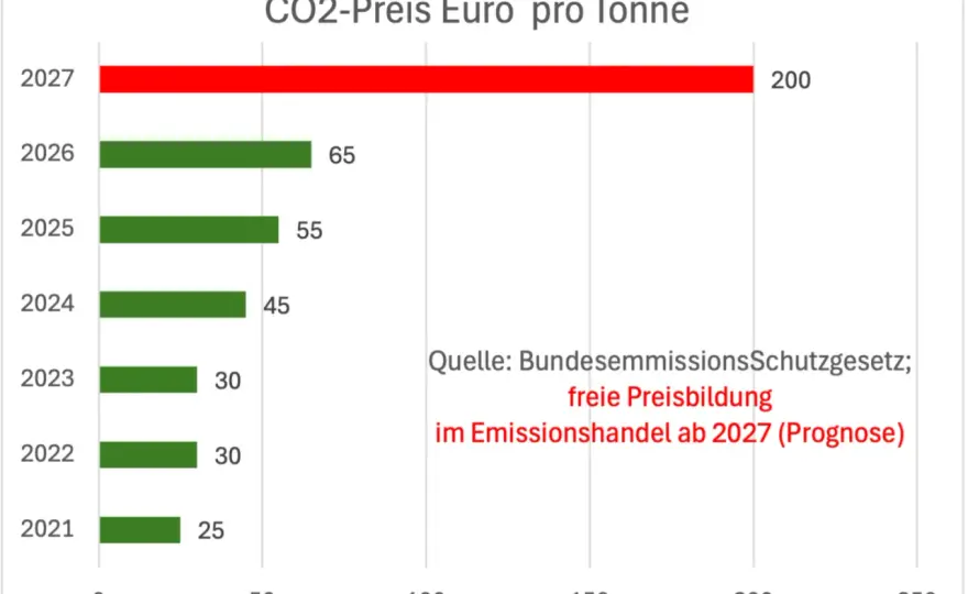 CO2-Preis - Was Benzin, Gas und Heizöl jetzt kosten