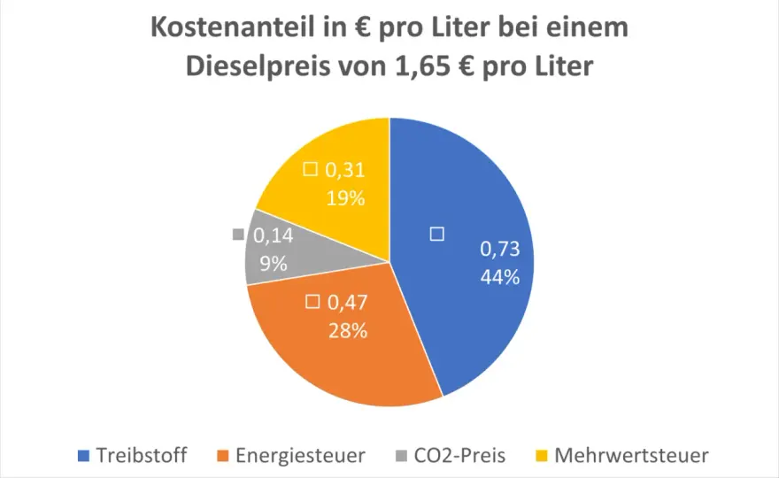 Dieselpreis Entwicklung - Was Landwirte jetzt wissen müssen