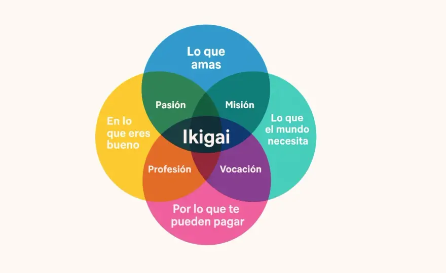 Ikigai de verdad - qué significa y cómo usarlo en tu día a día