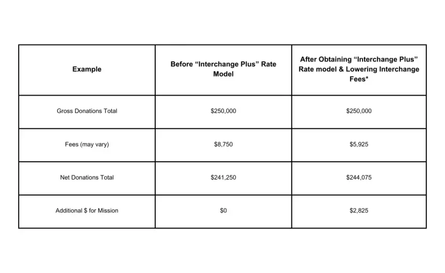 GiveSendGo Fees: The Real Cost for Nonprofits Explained