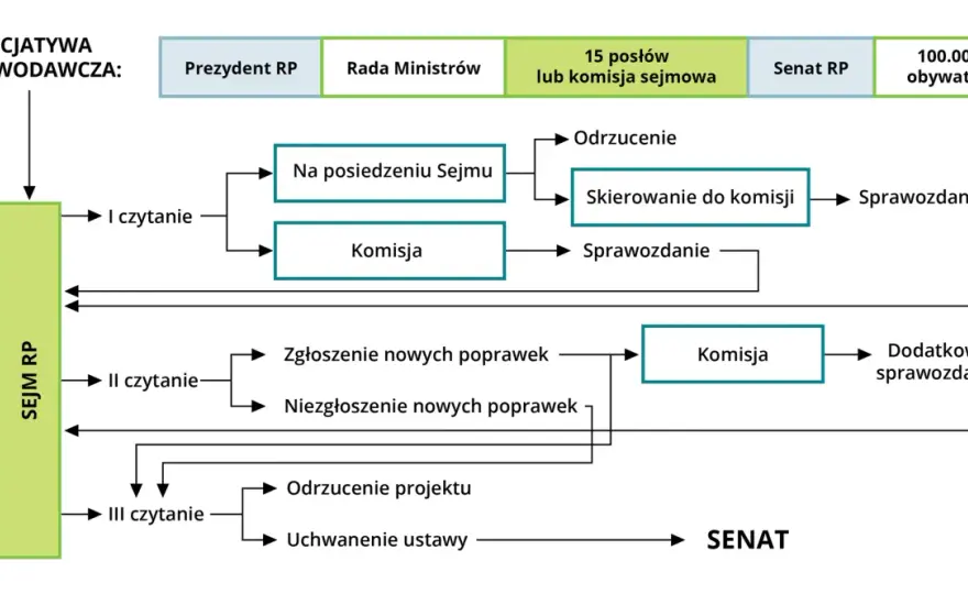 Jak powstaje ustawa - poznaj kluczowe etapy procesu legislacyjnego