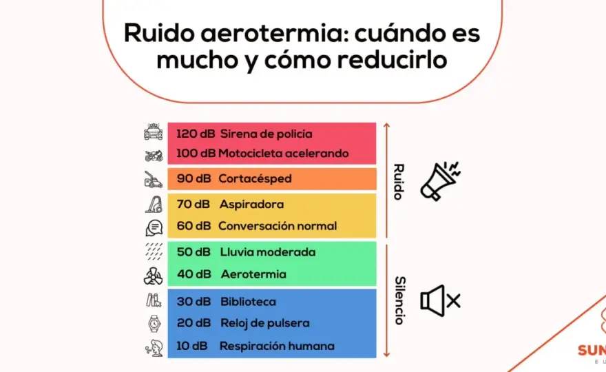 65 dB, a qué equivale y cuándo empieza a molestar