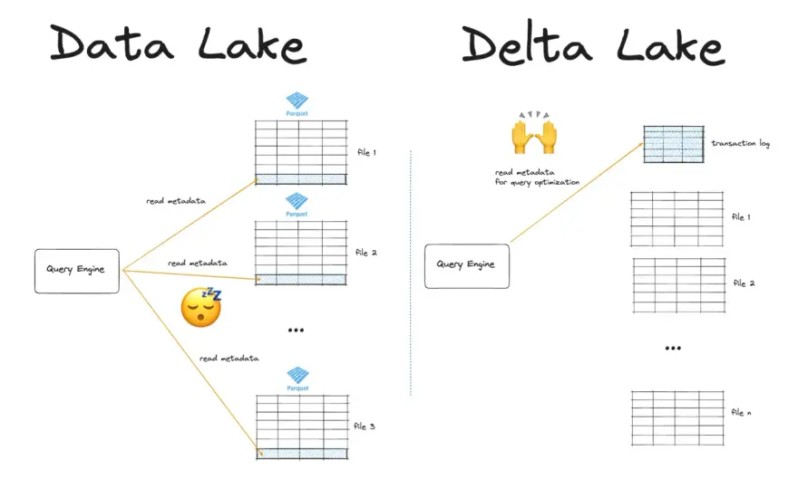 Delta Tables - Le data lake enfin fiable et ACID ?