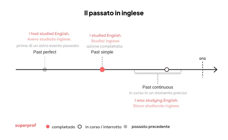 Past Simple - La Guida Definitiva per Non Sbagliare Più