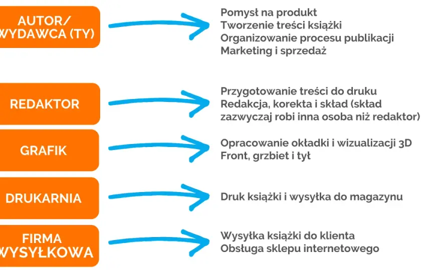 Tradycyjne wydawnictwo vs Self-publishing: Którą ścieżkę wybrać?