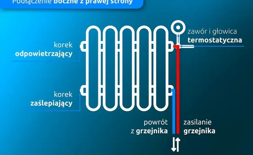 Po której stronie podłączyć zasilanie grzejnika drabinkowego?