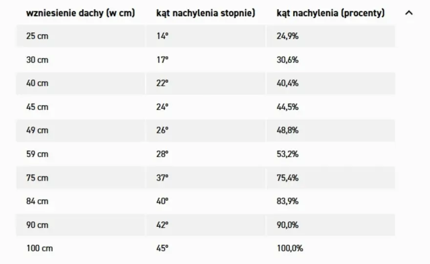 Kąt nachylenia dachu - Jak obliczyć i wybrać pokrycie?