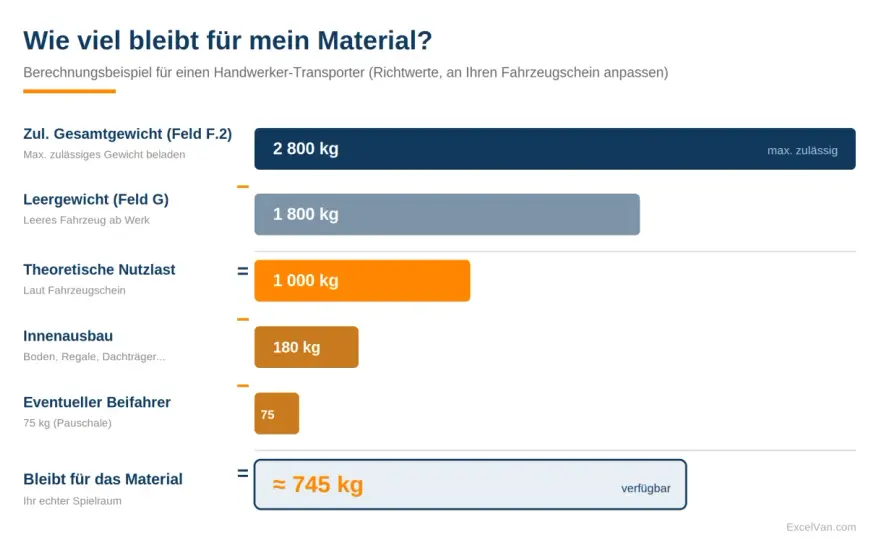 Taragewicht richtig berechnen und Überladung vermeiden