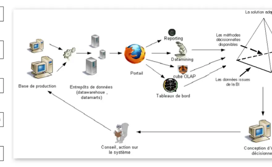 Système d'information - Maîtrisez vos données et outils