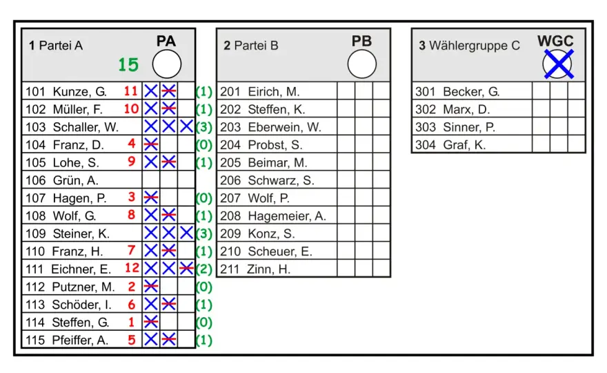 Kommunalwahl in Hessen - was beim Stimmzettel wirklich zählt