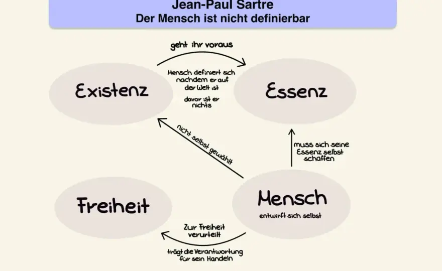 Jean-Paul Sartre verstehen - Leben, Werk und Existentialismus