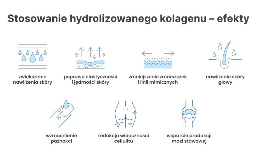 Kolagen - Prawda o suplementacji. Co działa na skórę i stawy?
