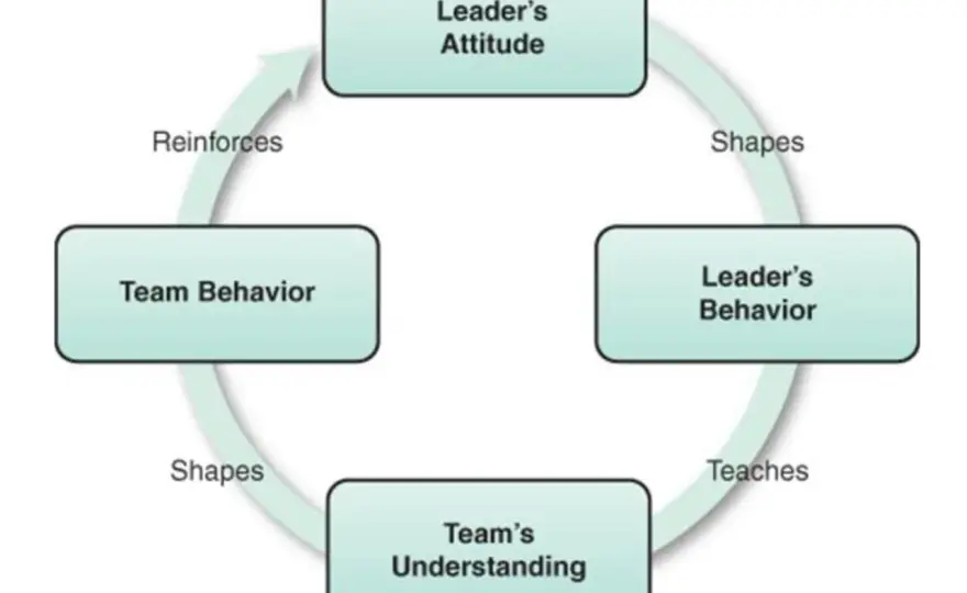 Leadership Culture - Build Trust & Boost Performance