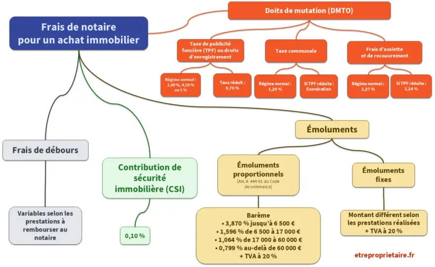 Frais de notaire pour un primo-accédant - ce qu’il faut prévoir