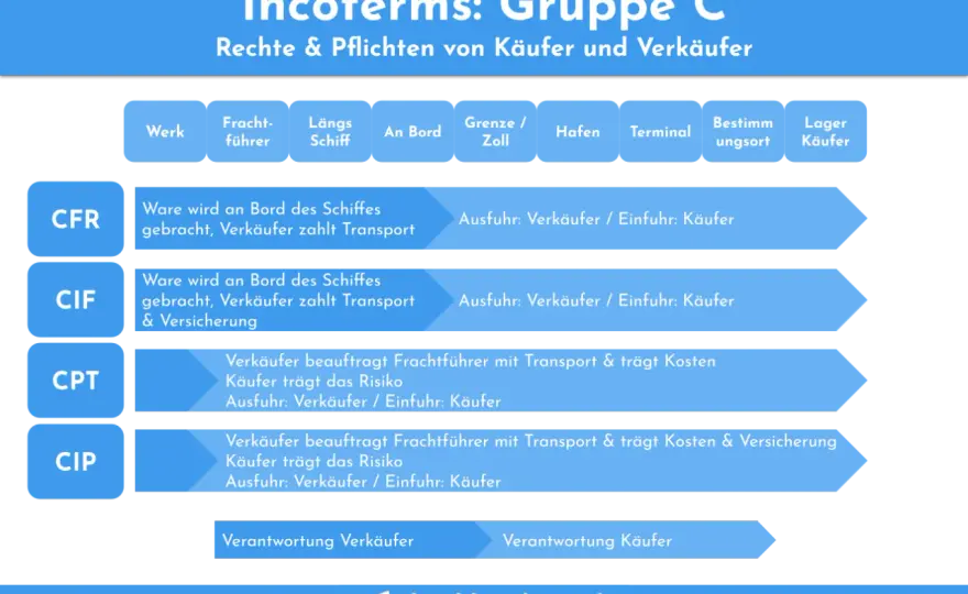 CIF-Incoterm erklärt - Kosten, Risiko und Zoll in Deutschland