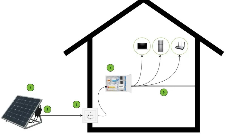 Kit solaire plug and play - Branchement, astuces et rentabilité