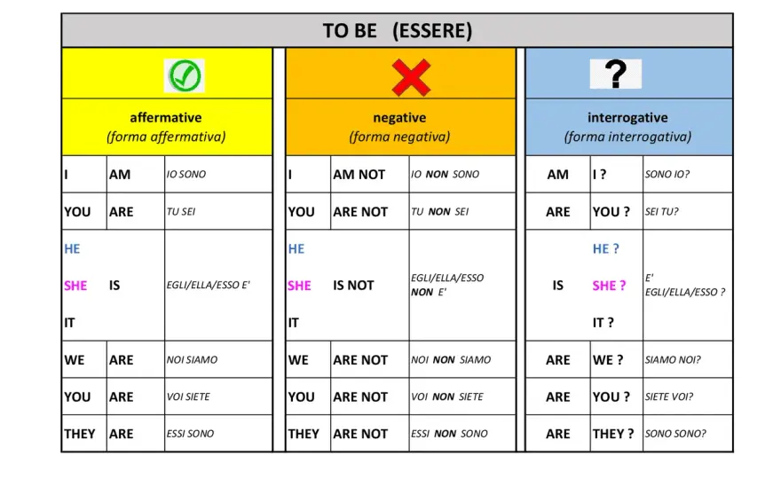 La forma negativa di to be in inglese - regole, esempi e errori