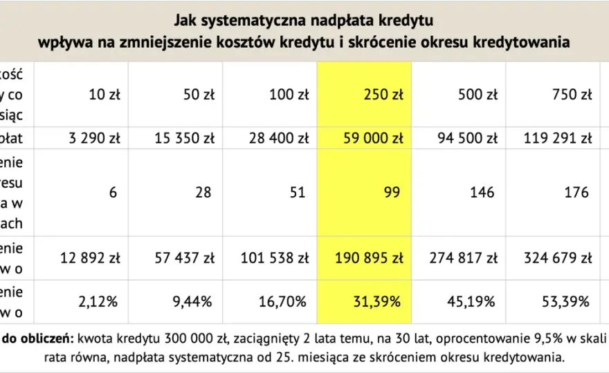 Nadpłata kredytu - Jak obniżyć odsetki i oszczędzić najwięcej?