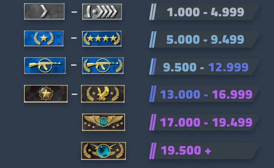 FACEIT - Jak działa system Elo i jak wejść na wyższy poziom?