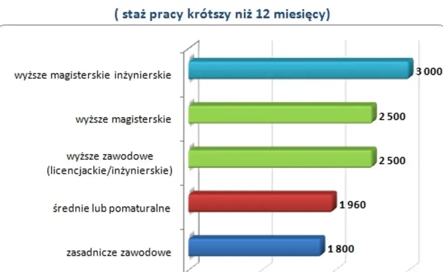Ile zarabia pracownik oczyszczalni ścieków? Mediana i widełki płacowe