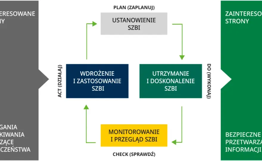 SZBI i ISO 27001 - Wdrożenie, błędy i realna wartość