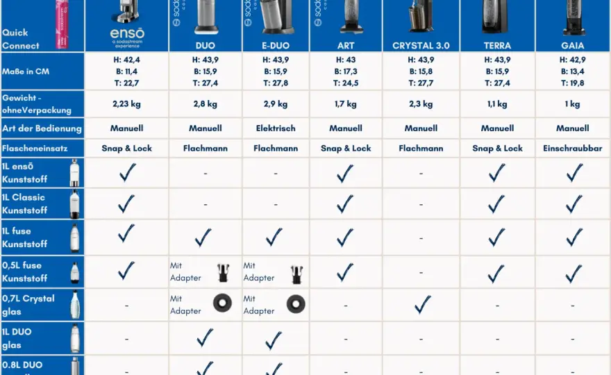 SodaStream Quick Connect - welcher Zylinder passt?