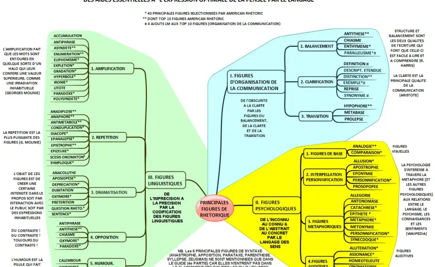 Figures de style - Guide pratique pour mieux écrire