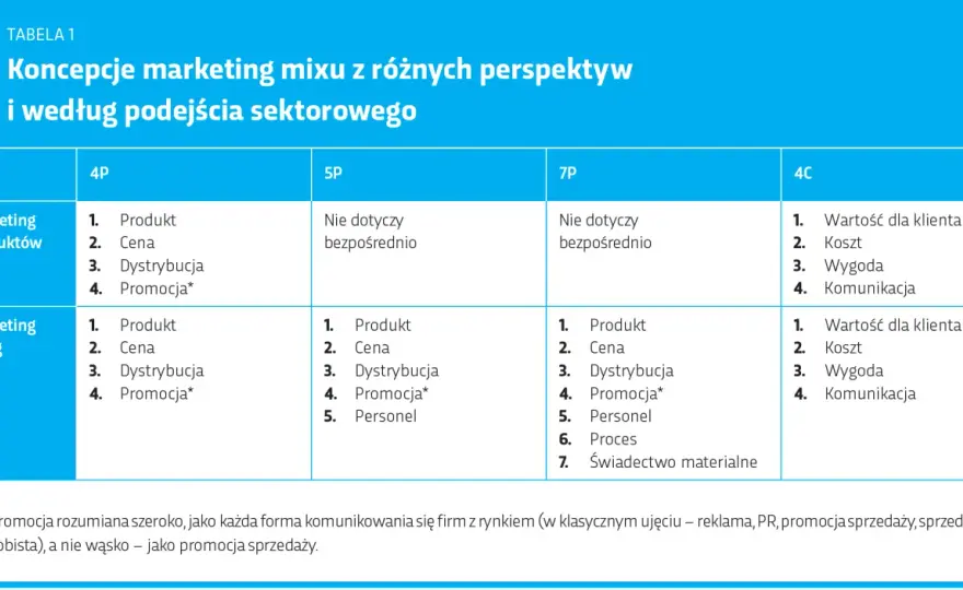 Marketing 4P w praktyce - jak poukładać ofertę i sprzedaż