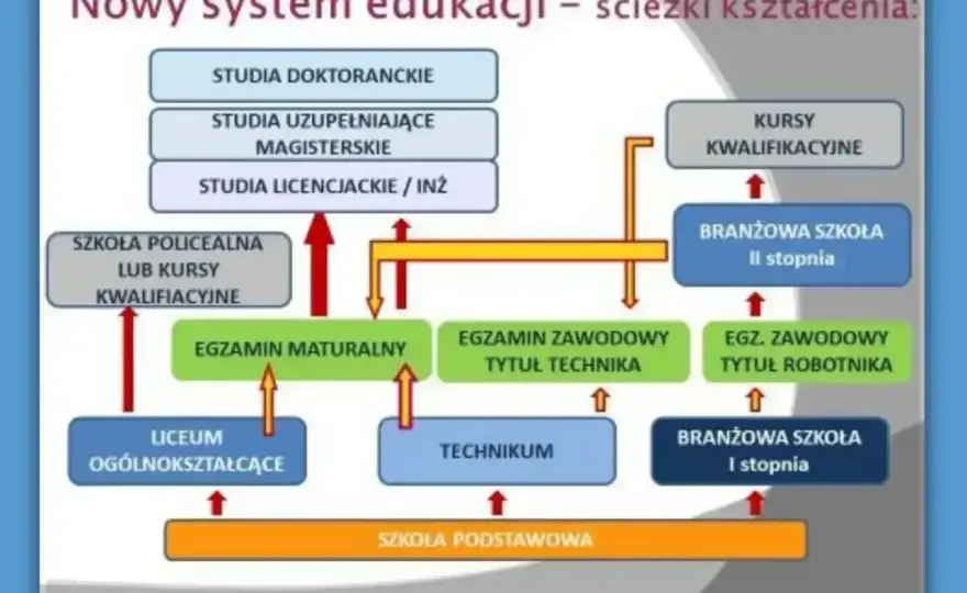 Wykształcenie średnie - Co daje i jak je wykorzystać w CV?