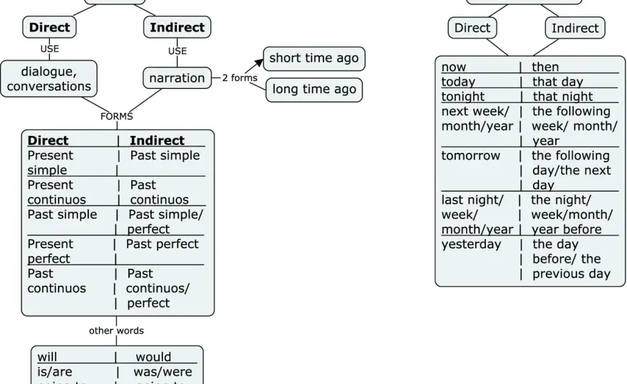 Discorso Indiretto in Inglese - La Guida Definitiva