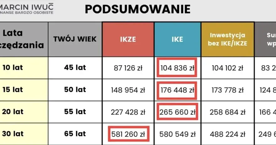 Wypłata środków z funduszu ING: Instrukcja, koszty, podatek 2024