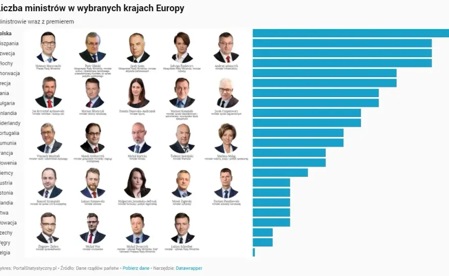 Czy wiesz, ile ministerstw jest w Polsce? Sprawdźmy swoją wiedzę!