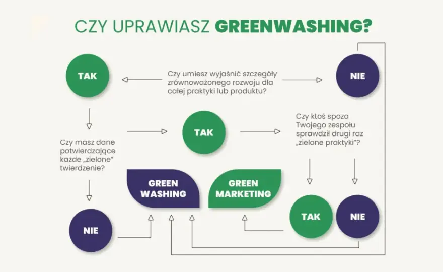 Greenwashing - Jak rozpoznać i nie dać się nabrać?